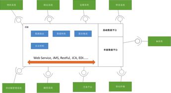 企業信息化中企業服務總線(ESB)的作用與信息系統集成服務